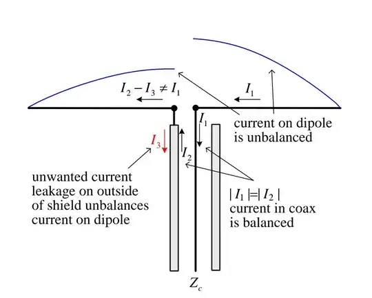 currents in dipole and coax