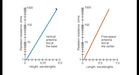 Radiation resistance graph vs antenna length