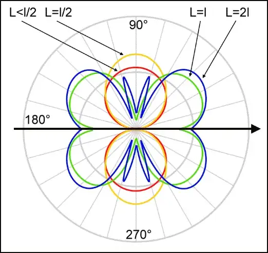 Antenna patterns for various lengths