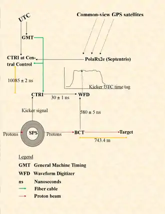 Fig. 3 CERN SPS/CNGS time measuring system. Protons circulate in the SPS till kicked by a signal to the beam current transformer (BCT) and on to the target. The BCT is the origin for the measurement. Both the kicker signal and the proton flux in the BCT get to the waveform digitizer (WFD), the first through the Control Timing Receiver (CTRI). The WFD records the proton distribution. The common CNGS/LNGS clock comes from GPS via the PolaRx receiver and the central CTRI, where the CERN UTC and General Machine Timing (GMT) also arrive. The difference between the two references is recorded. The marker x ± y indicates an 'x' nanosecond delay with a 'y' ns error bound.
