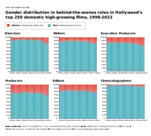 Series of color-coded vertical stacked bar charts depicting the comparison between the percentage of men and women employed in different behind-the-scenes roles in Hollywood’s top 250 movies by year over a span of twenty-five years (1998-2022).)