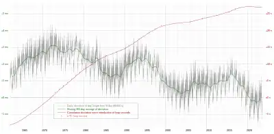 Image 16Deviation of day length from SI-based day (from Earth's rotation)
