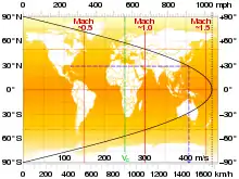 Image 32Plot of latitude versus tangential speed. The dashed line shows the Kennedy Space Center example. The dot-dash line denotes typical airliner cruise speed. (from Earth's rotation)