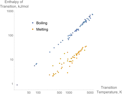 A log-log plot of the enthalpies of melting and boiling versus the melting and boiling temperatures for the pure elements. The linear relationship between the enthalpy of melting the temperature is known as Richard's rule.