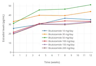 Estradiol levels with 10 to 200&nbsp;mg/day bicalutamide monotherapy in men with prostate cancer.