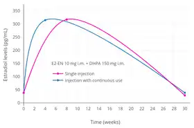 Simplified curves of estradiol levels after an intramuscular injection of 10 mg estradiol enanthate (E2-EN) and 150 mg dihydroxyprogesterone acetophenide (DHPA) in oil solution with single or continuous once-monthly use in women. Source was Garza-Flores (1994).