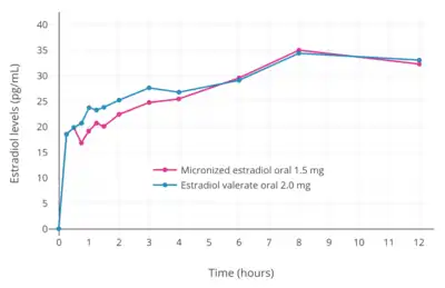 Baseline-adjusted estradiol levels after a single oral dose of 1.5&nbsp;mg micronized estradiol or 2.0&nbsp;mg estradiol valerate in postmenopausal women. Source was Timmer & Geurts (1999).
