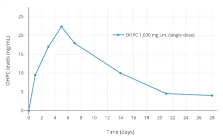 OHPC levels after a single intramuscular injection of 1,000 mg OHPC in five women with endometrial cancer.