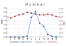 The average temperature ranges between 23 °C (73 °F) in January to 30 °C (86 °F) in May. Rainfall is at or near zero from November through May, then quickly rises to a peak of about 600 mm (23.62 in) in July, falling back more gradually.