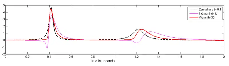 Fig.2.b.Phase only inversion with b=0.1 and fh=30 Hz (red graph)
