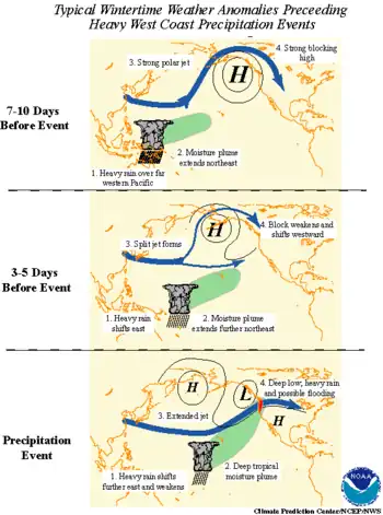 Illustrations of the jet stream varying in response to convection.