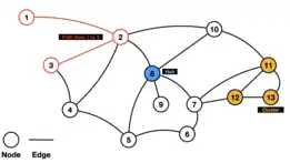 Graph of a simple network. The illustration contains 13 nodes, edges connecting nodes, as well as a highlighted (#8, blue) hub node, and a cluster (#11, #12, #13, orange) of nodes. The path from node #1 to node #3 is highlighted in red.