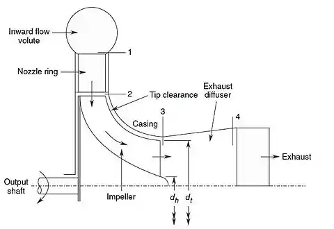 Ninety degree inward-flow radial turbine stage