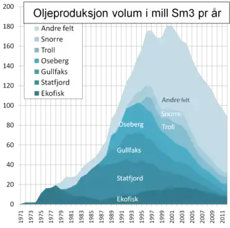 Petroleum production of Norway by year and oil field