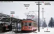 Trolley waiting at the Britannia trolley station alongside a locomotive. The train track evolved into the Trans Canada Trail. The park also had a mini train for children (1958).