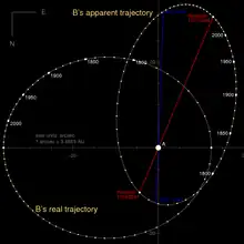 Diagram showing the trajectory of 61 Cygni B relative to A as seen from Earth and from above.
