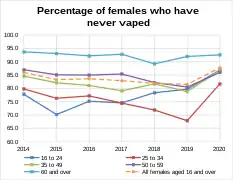 Percentage of females who have never vaped in Great Britain