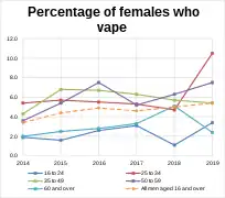 Percentage of females who vape in Great Britain