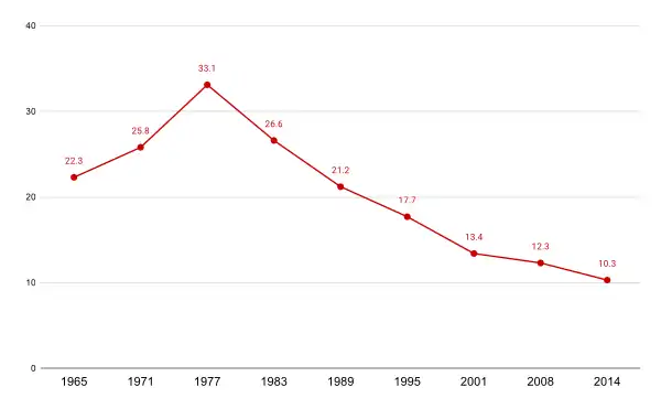 "Percentage of the Ile-de-France population living in a communist city: 1965,22.3%;1971,25.8%;1977,33.1%;1983,26.6%;1989,21.2%;1995,17.1%;2001,13.4%;2008,12.3%;2014,10.3%