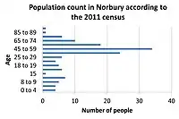 Population of Norbury in 2011
