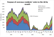 Purpose of overseas visits to the UK