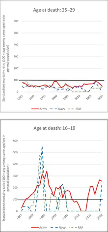 Graph showing suicide rates in the UK armed forces