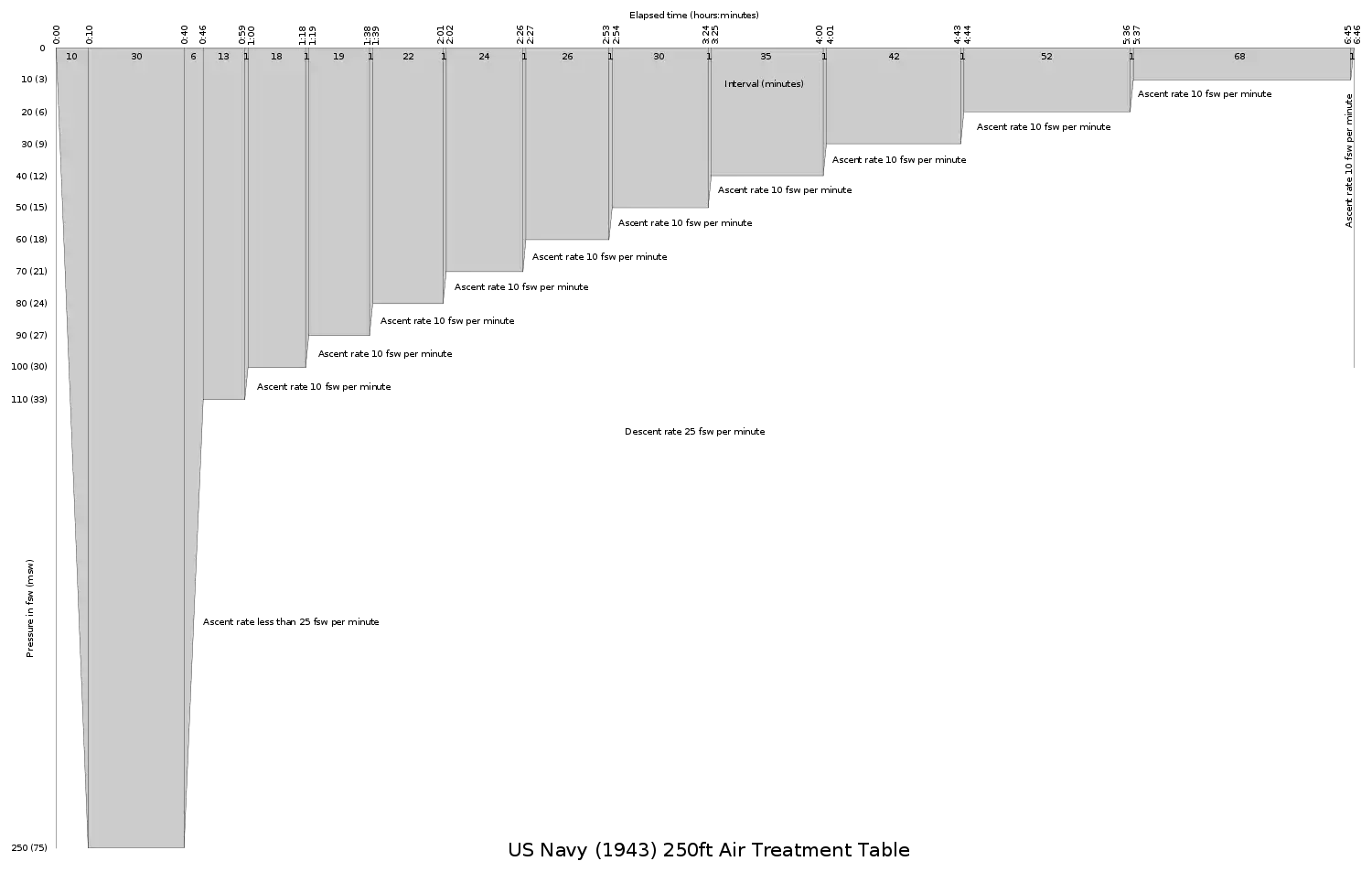 US Navy 1943 250 ft Air Treatment Table