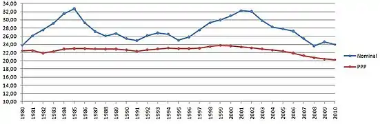 US share of world GDP (%) since 1980.US share of world GDP (nominal) peaked in 1985 with 32.74% of global GDP (nominal). The second-highest share was 32.24% in 2001.US share of world GDP (PPP) peaked in 1999 with 23.78% of global GDP (PPP). The share has been declining each year since then.