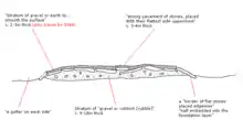 Cross-sectional diagram of the Skivick section of Wade's Causeway, based on a description given in Young (1817) and Hayes and Rutter (1964)