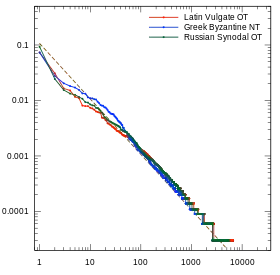 Biblical texts: Pentateuch from the Latin Vulgate and Russian Synodal Bible, the four Gospels from the Byzantine Greek Majority version