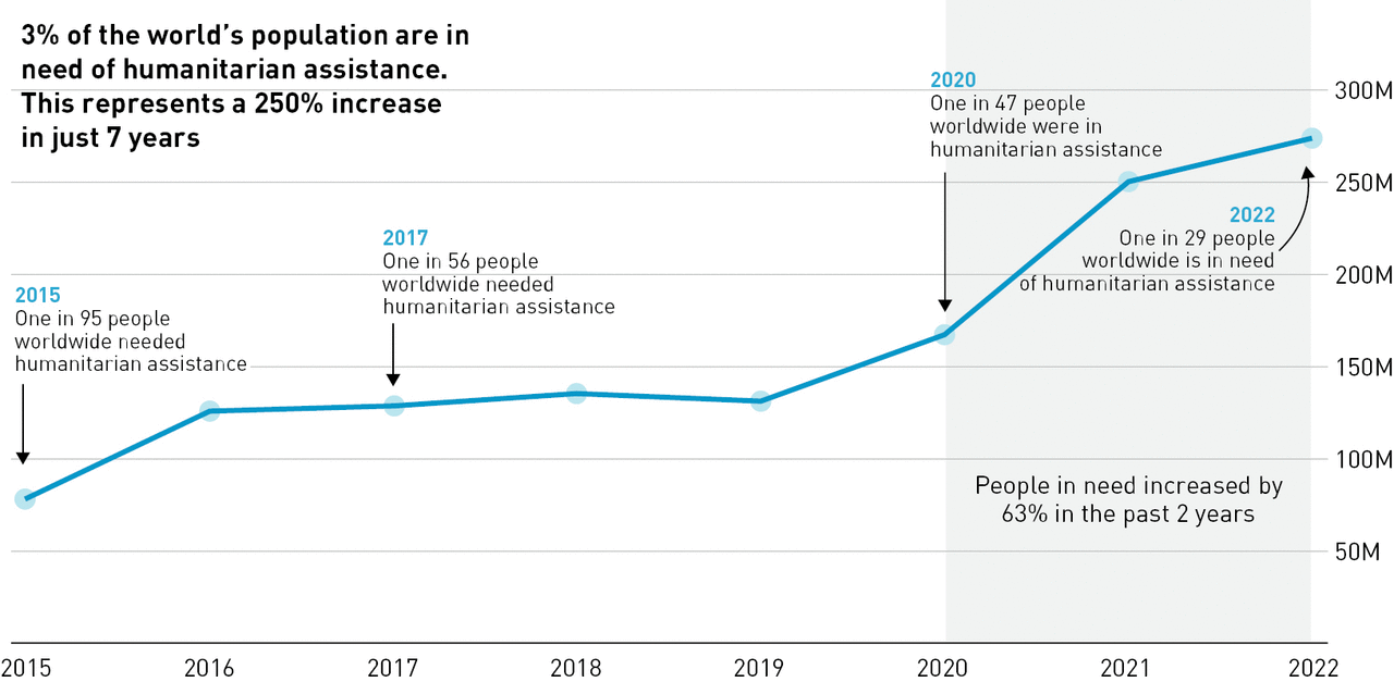 Figure 9-01 Trends in the global number of people in need of  humanitarian assistance (2015–2022)