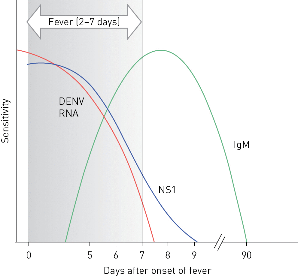 Figure 5-01 Relative sensitivity of detection of dengue virus nucleic acid, antigen, and IgM